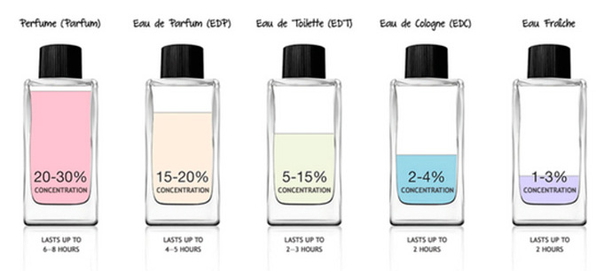 انواع عطر، پرفیوم، ادوپرفیوم، ادوتویلت، ادکلن و اوفرش چیست؟